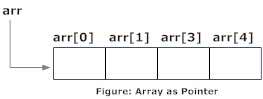 Relation between arrays and pointers