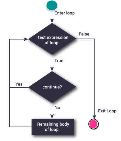 Flowchart of continue statement