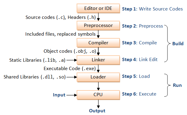 C program flow