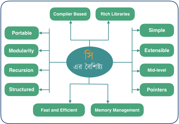 সি প্রোগ্রামিং এর বৈশিষ্ট্য