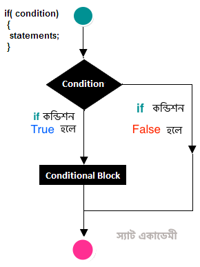 if স্টেটমেন্ট এর ফ্লোচার্ট