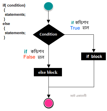 if...else statement এর ফ্লোচার্ট