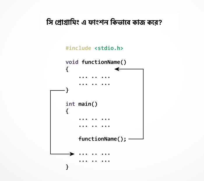 সি প্রোগ্রামে ফাংশন কিভাবে কাজ করে?