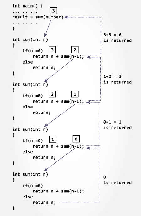 Calculation of sum of natural number using recursion