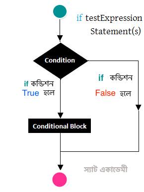 if স্টেটমেন্ট এর ফ্লোচার্ট