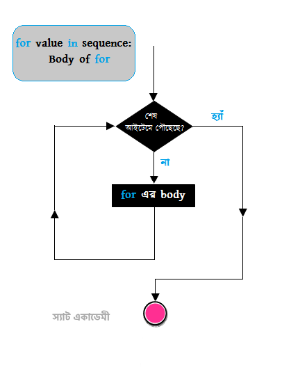 if স্টেটমেন্ট এর ফ্লোচার্ট