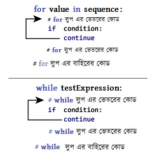 while লুপ এর ফ্লোচার্ট